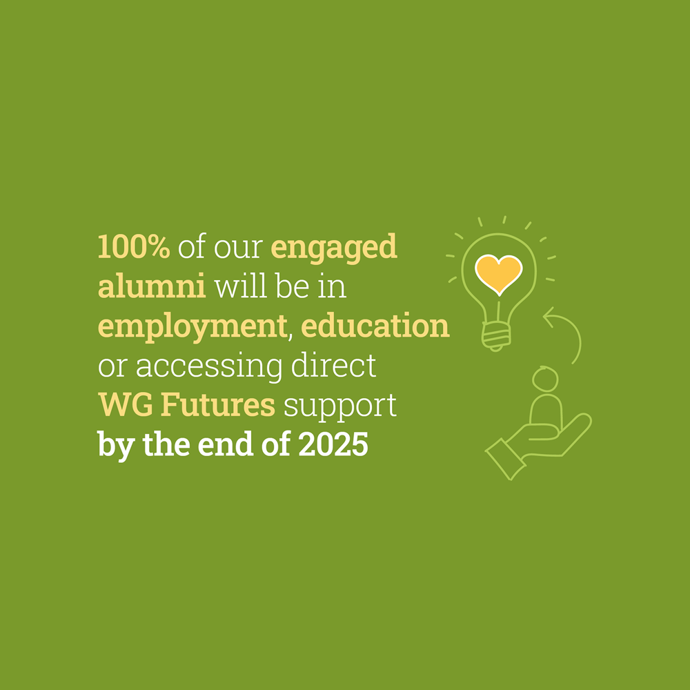 100% of our engaged alumni will be in employment, education or accessing direct WG Futures support by the end of 2025